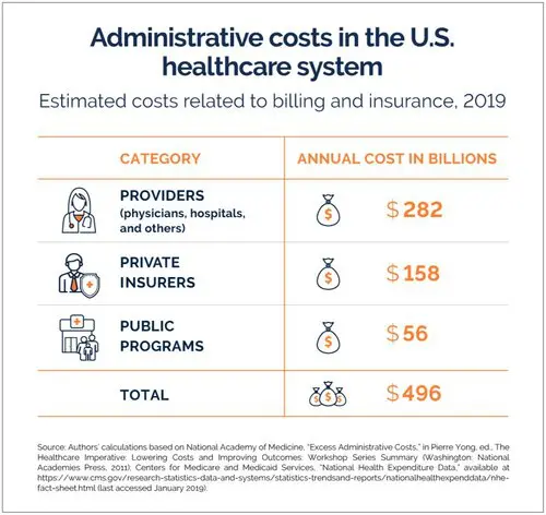 Administrative costs in the US healthcare system