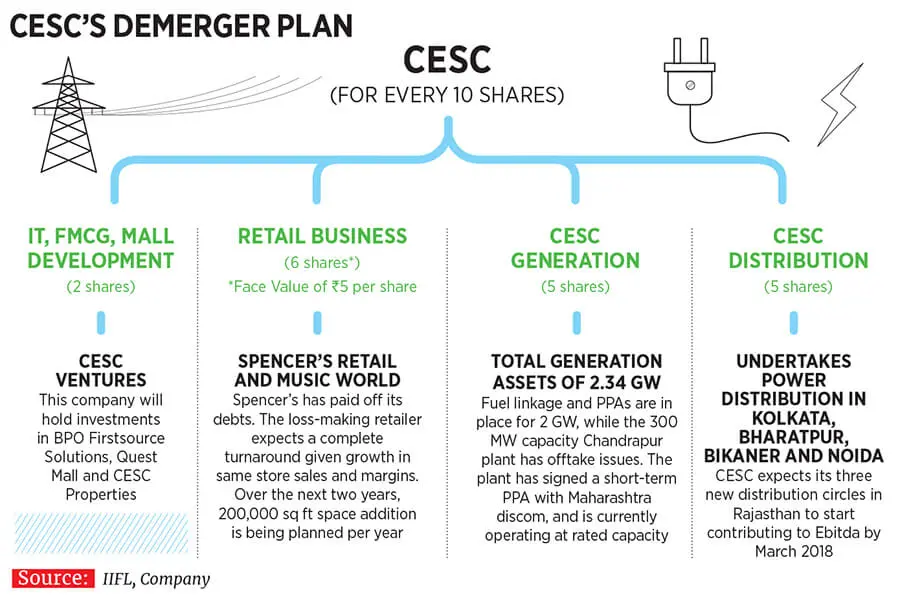 CESC demerger plan